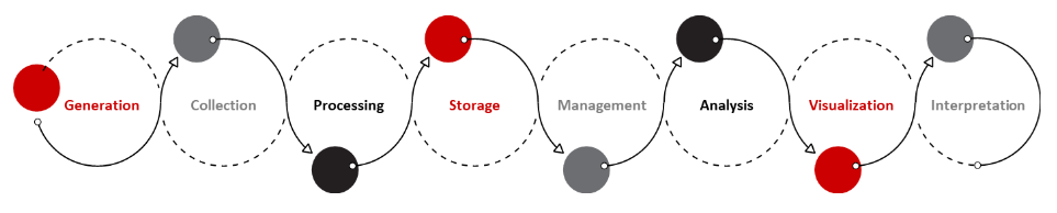 Data-driven science lifecycle